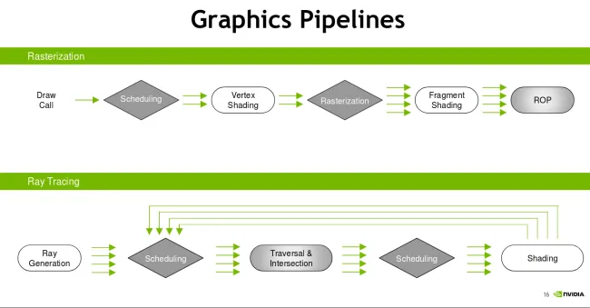 Diagram comparing the rasterization and ray tracing pipelines