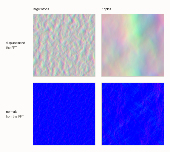 The displacement and normal buffers the FFT produces for each band