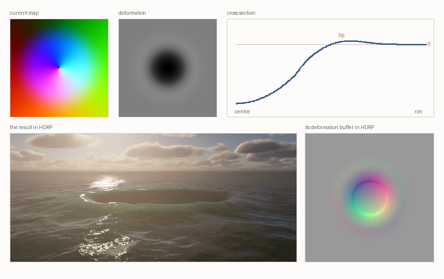 A vortex current map, its deformation map and cross-section, the resulting render, and its deformation buffer in HDRP