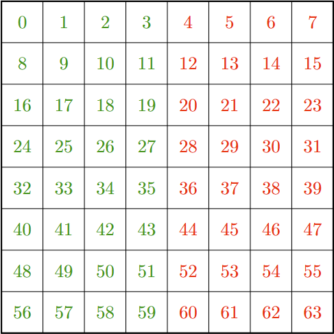 An 8x8 grid of pixels numbered 0 to 63, the left four columns green and the right four red