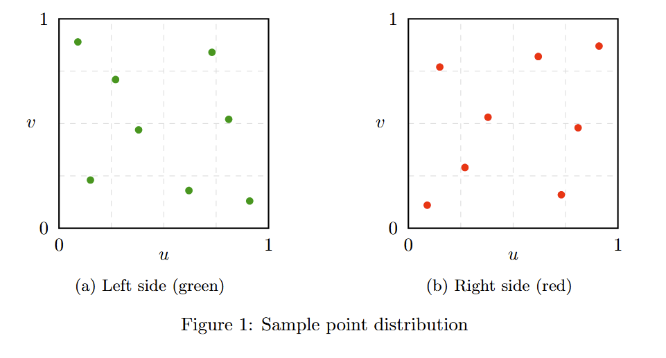 Two scatter plots of sample points in the unit square, the left side green and the right side red, mirrored in u